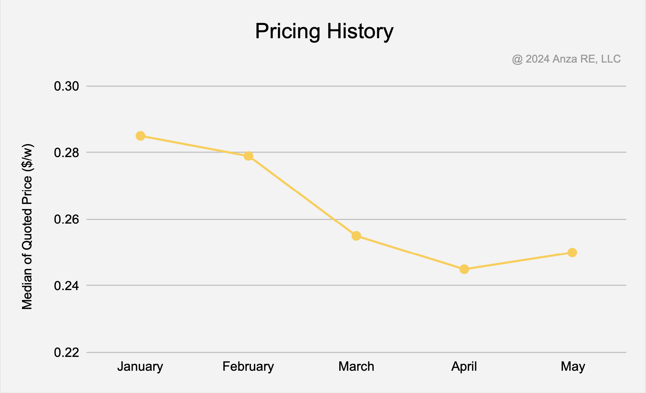 Q2 Solar Module Pricing Insights Report