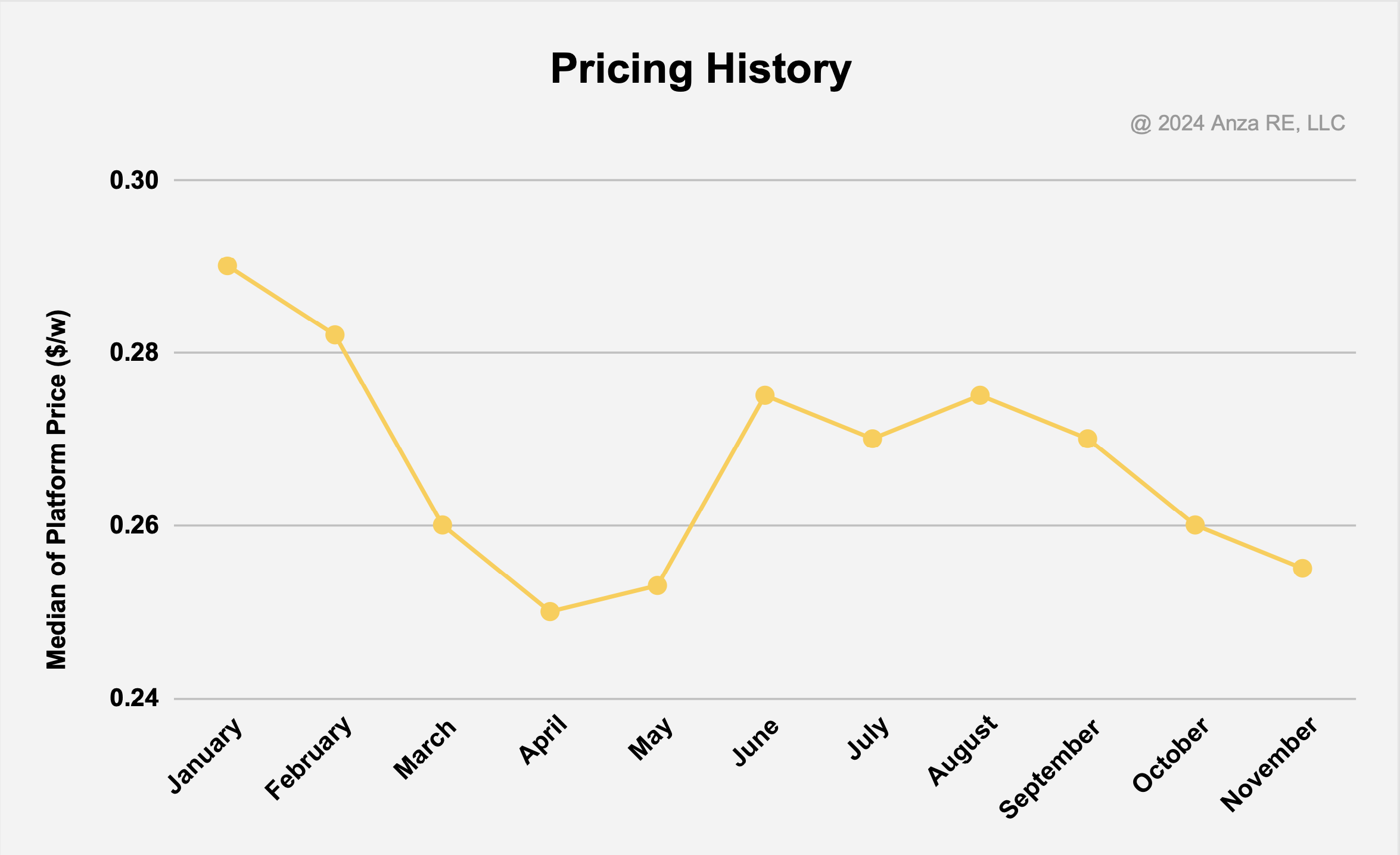 Q4 Solar Module Pricing Insights Report