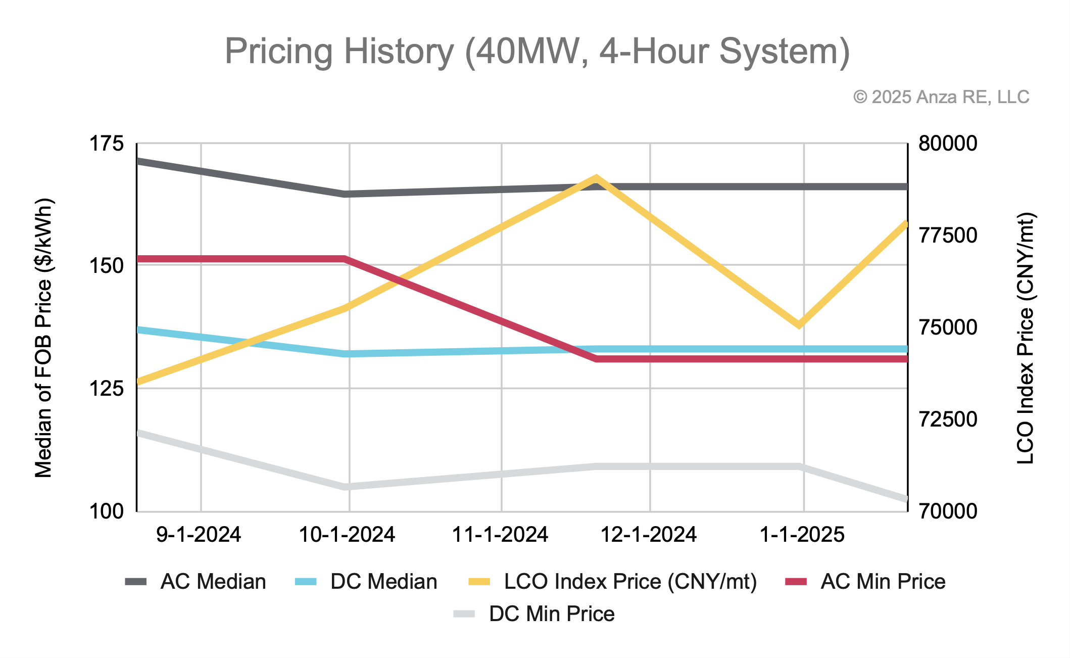 Q1 Energy Storage Pricing Insights Report